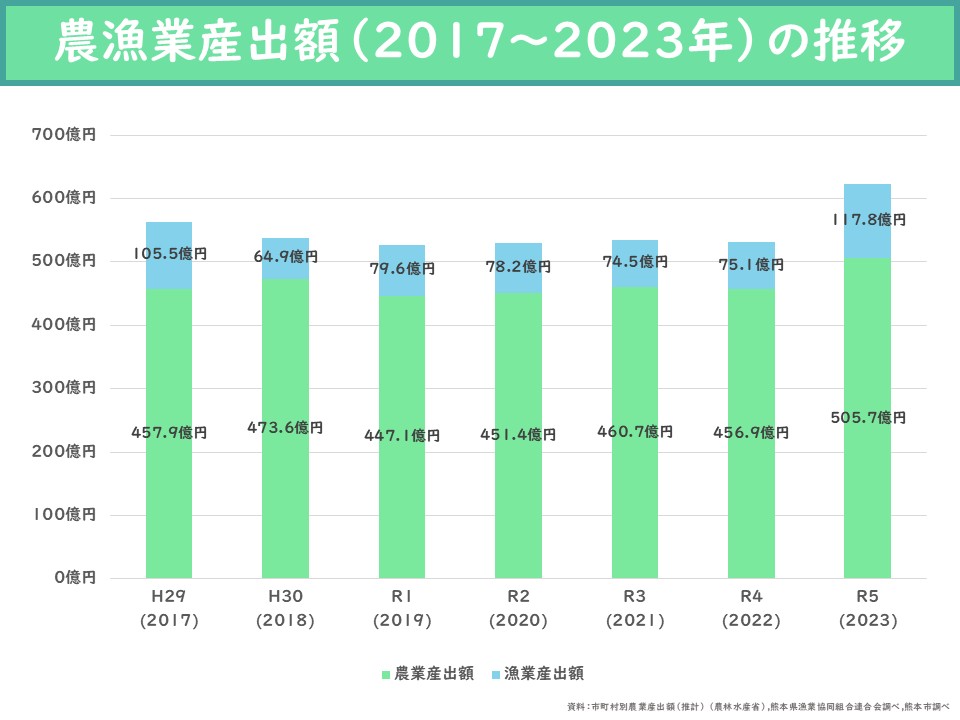 農漁業産出額