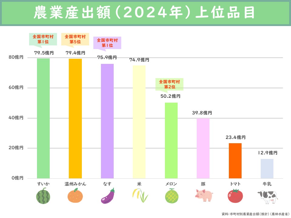 農業産出額（2024年）上位品目