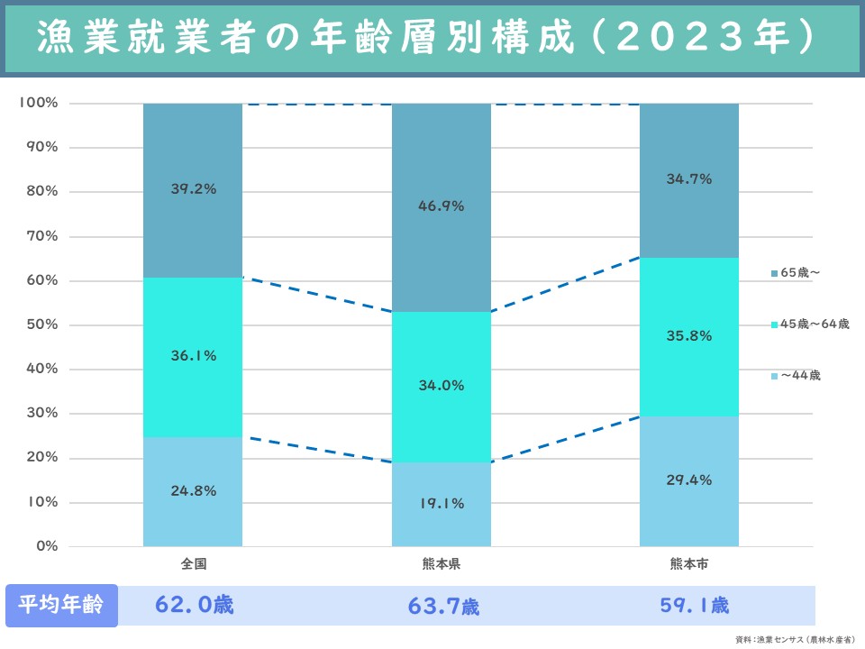 漁業就業者の年齢層別構成
