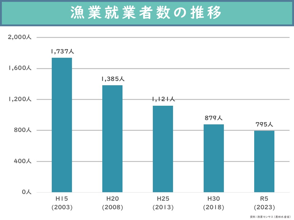 漁業就業者数の推移