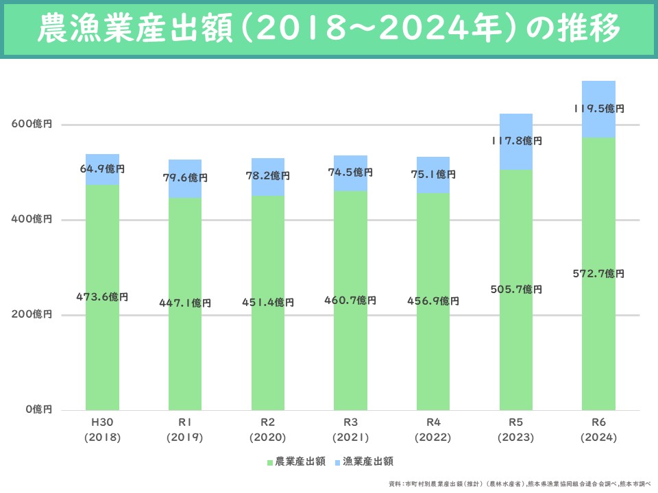農漁業産出額（2018～2024年）の推移
