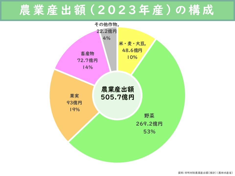 農業産出額（2023年産）の構成