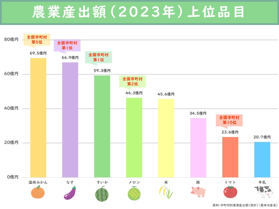 農業産出額（2023年）上位品目