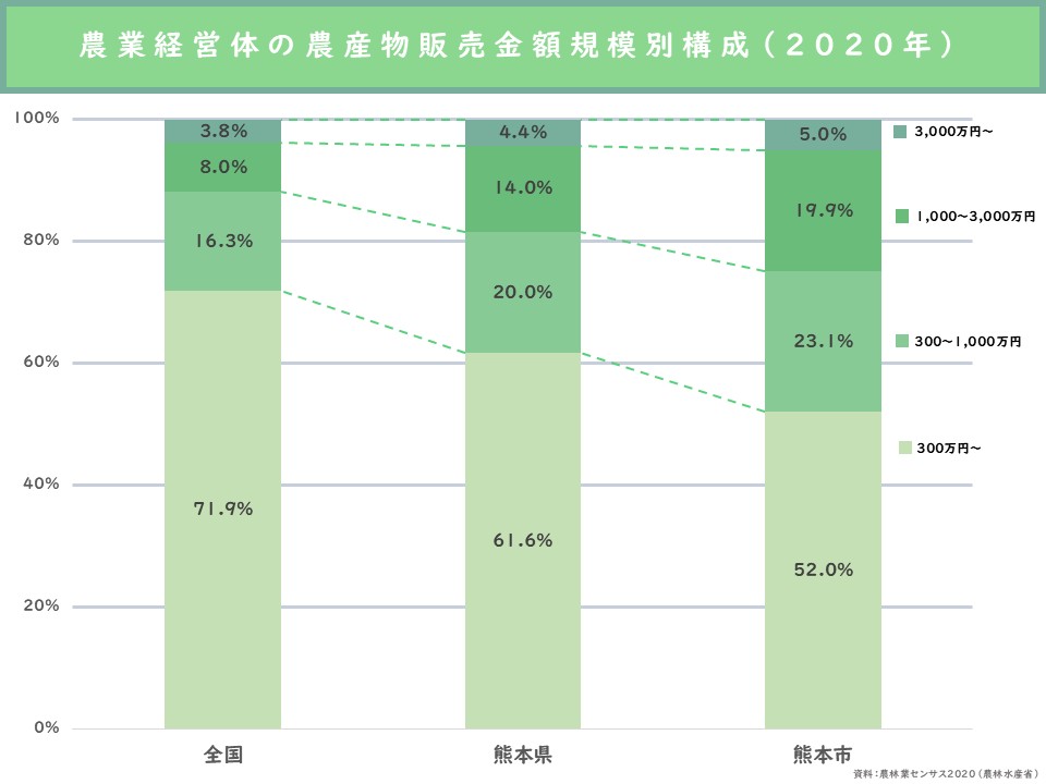 農業経営体の農産物販売金額規模別構成（2020年）