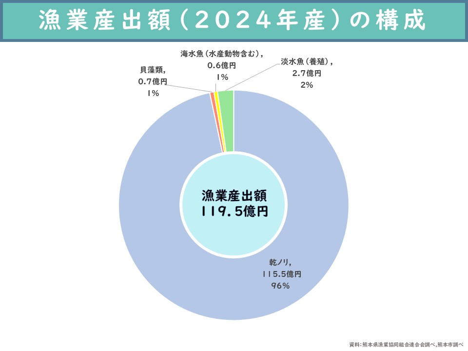 漁業産出額（2024年産）の構成