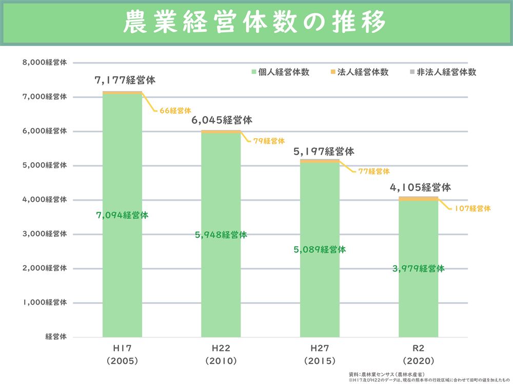 農業経営体数の推移の画像
