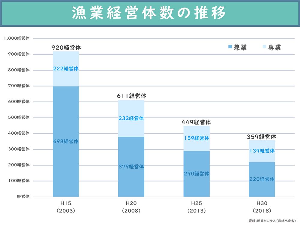 漁業経営体数の推移の画像