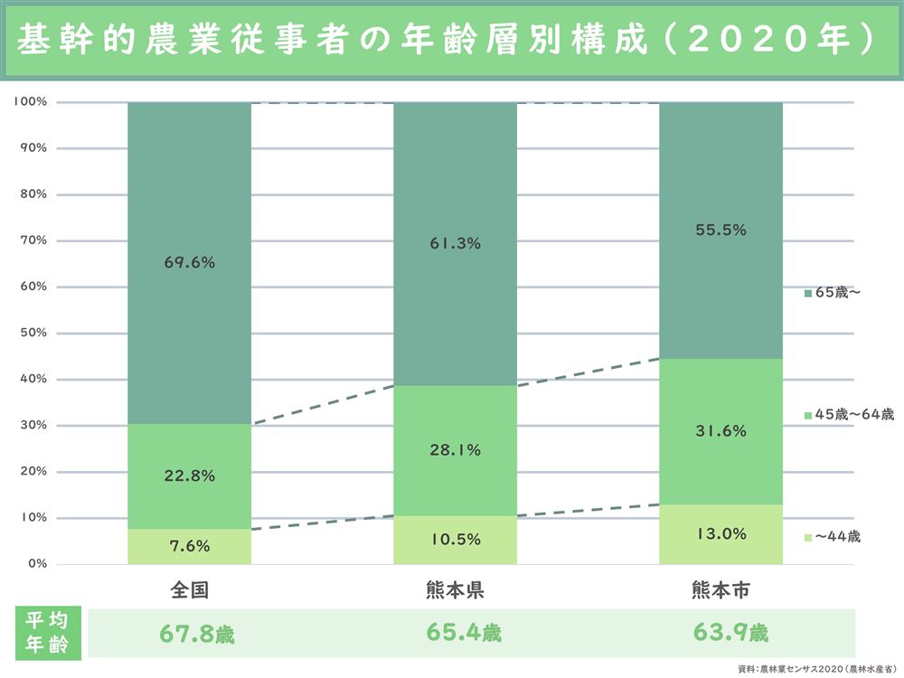 基幹的農業従事者の年齢層別構成（2020年）の画像
