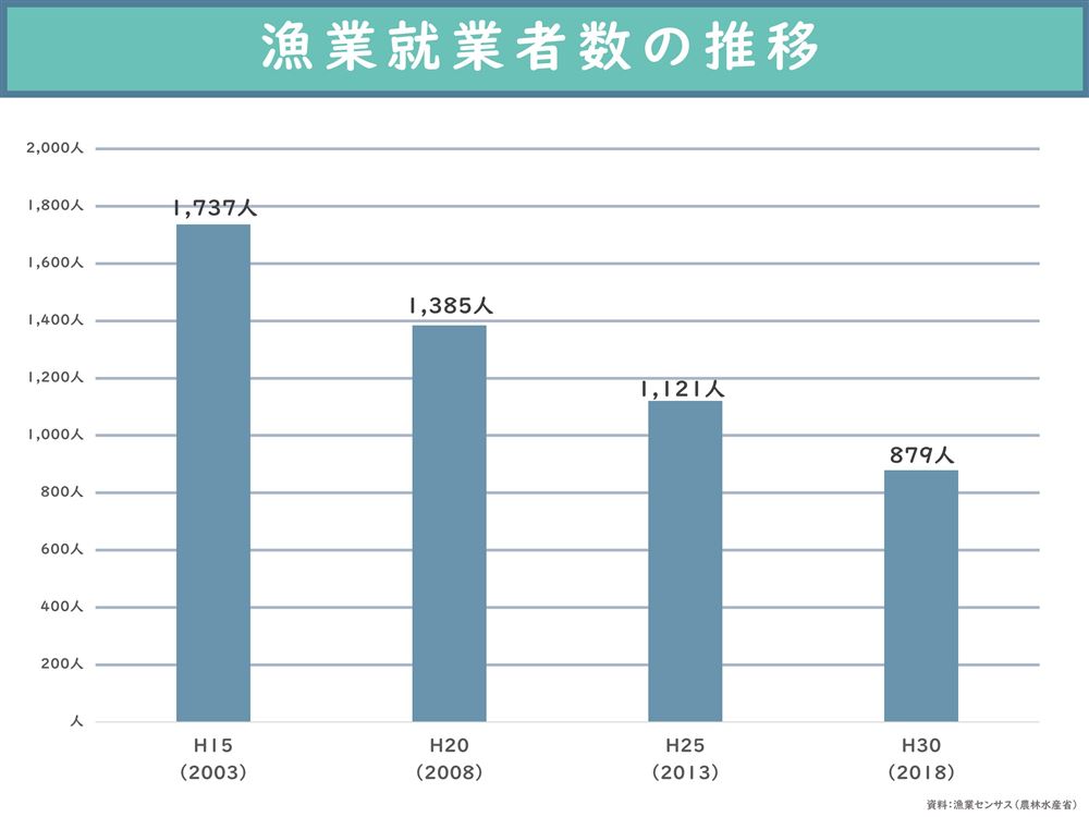 漁業就業者数の推移の画像