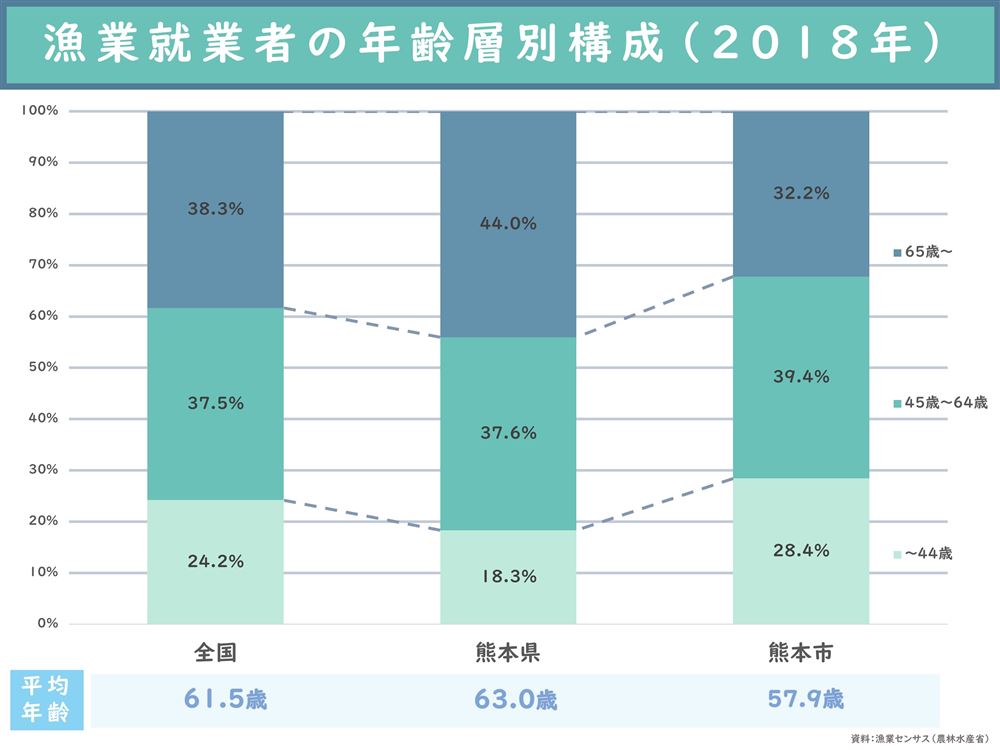 漁業就業者の年齢別構成（2018年）の画像