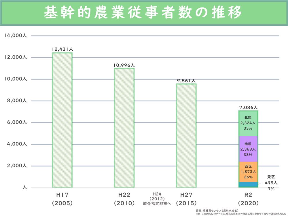 基幹的農業従事者数の推移の画像