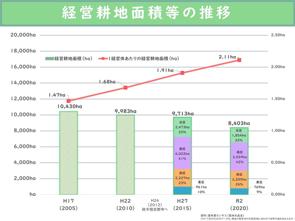 経営耕地面積の推移の画像