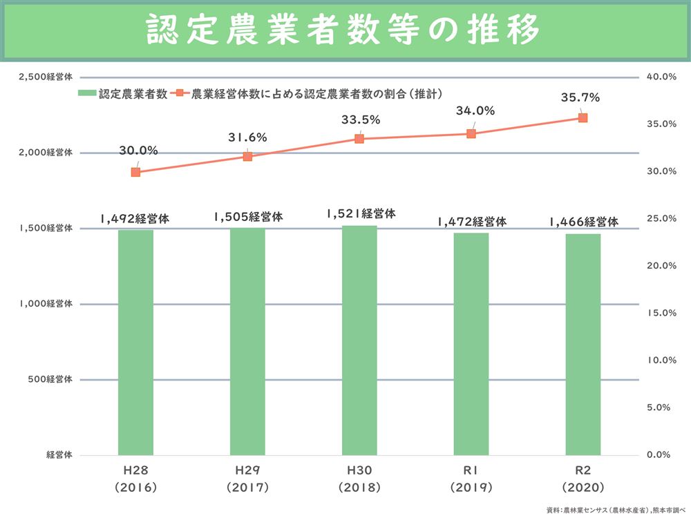 認定農業者数の推移の画像