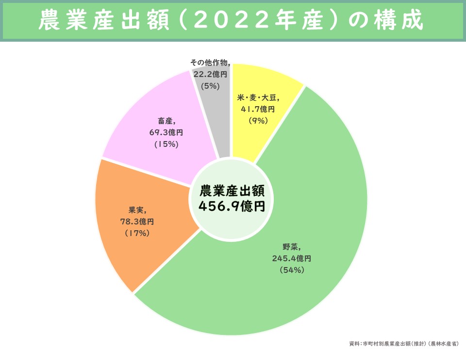 農業産出額（2022年産）の構成の画像