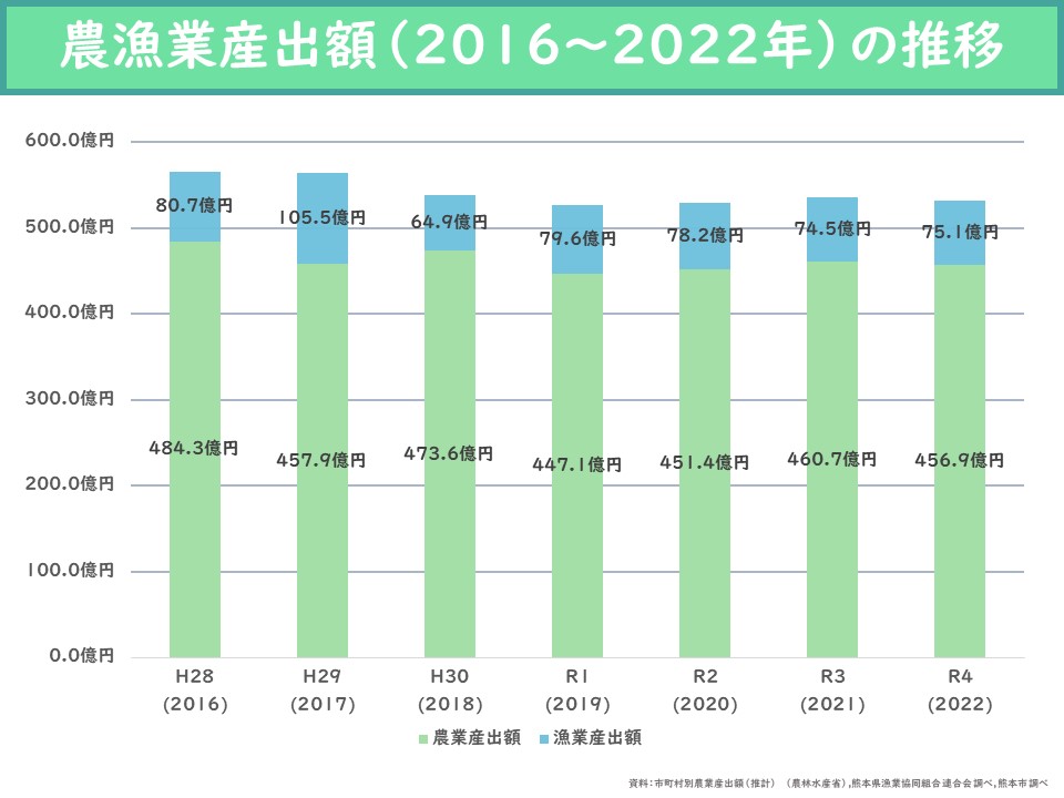 農漁業産出額（2016～2022年）の推移の画像