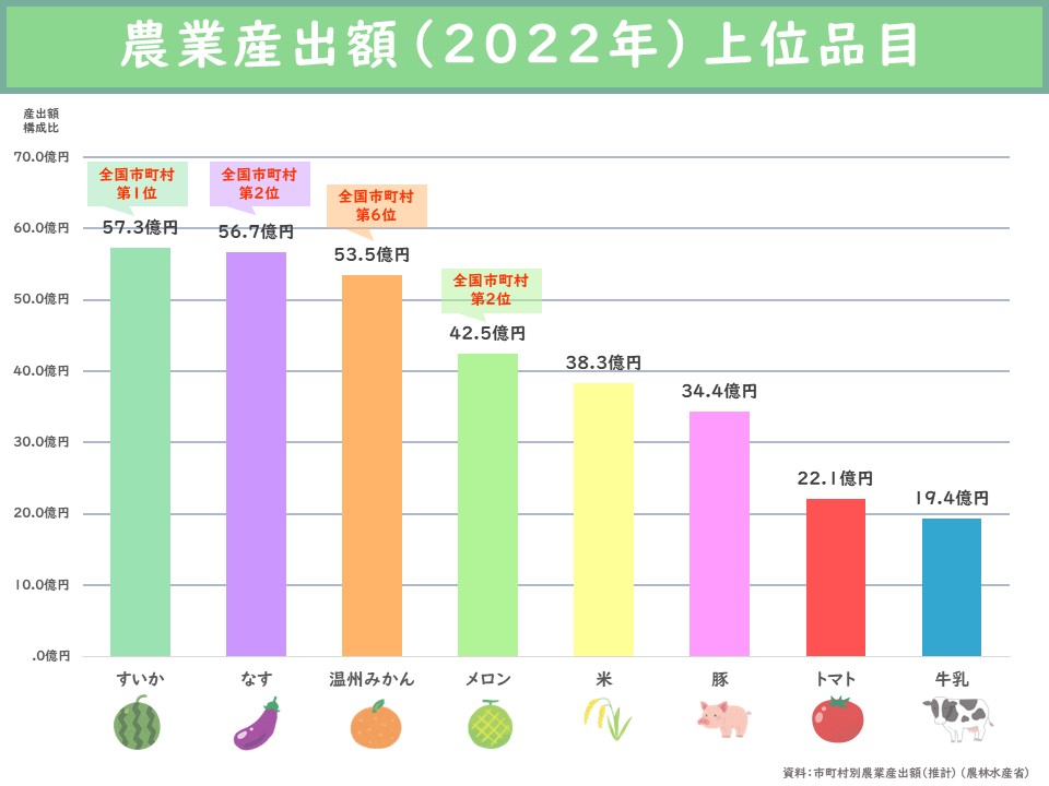 農業産出額（2022年）上位品目の画像
