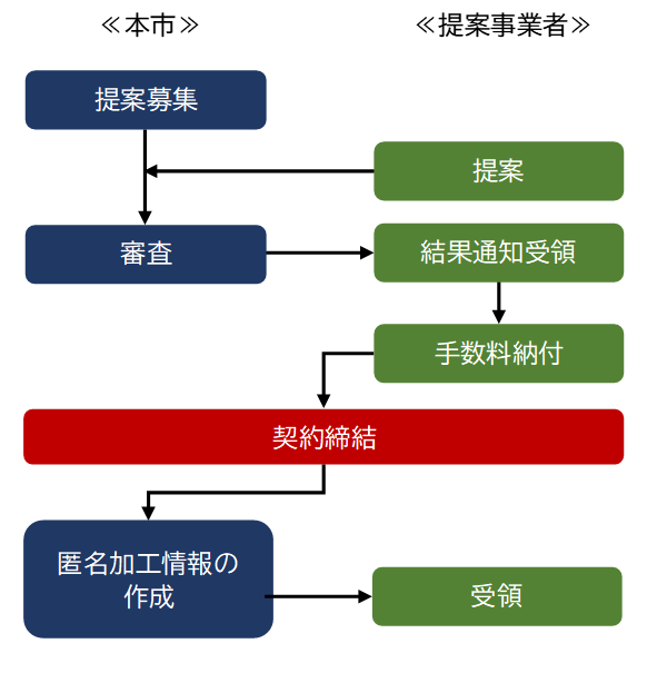 匿名加工情報手続