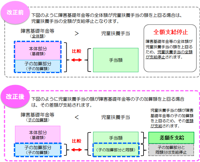 障害年金併給改正説明