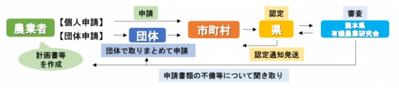 申請フロー図