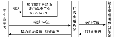 制度融資の流れ