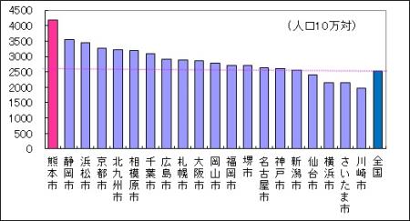 政令市の 政令市の