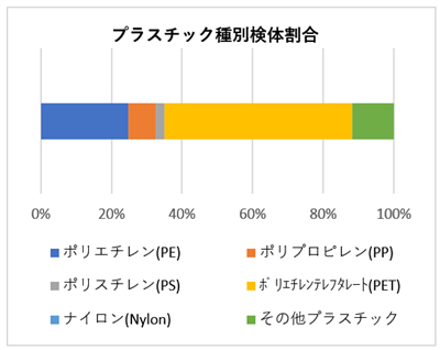 R5砂取橋　種類別割合