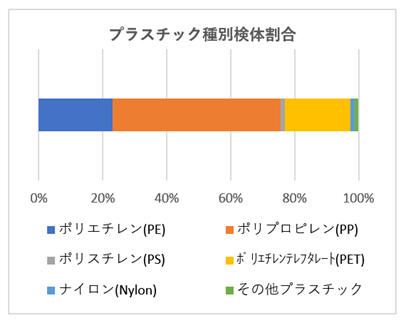 R5秋津橋　種類別割合