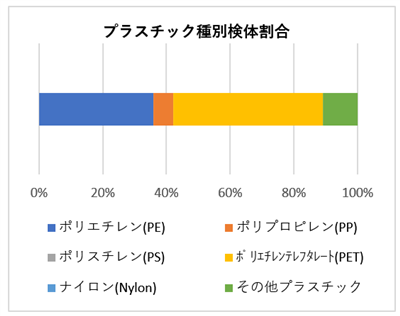 R4砂取橋　種類別割合