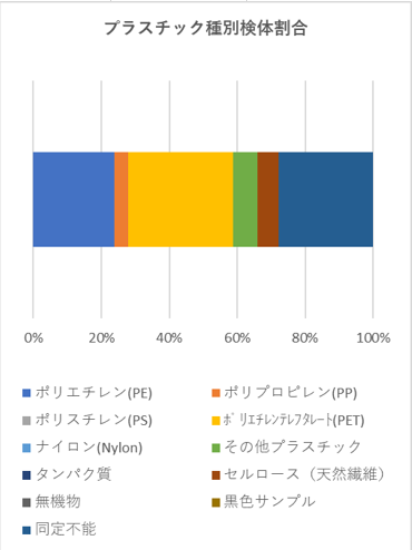 砂取橋_種類別割合