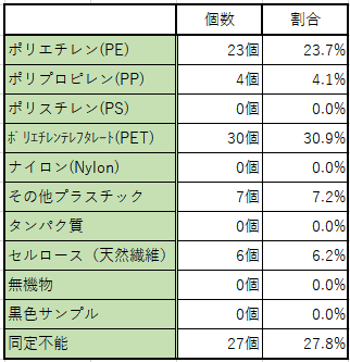 砂取橋_種類別割合テーブル