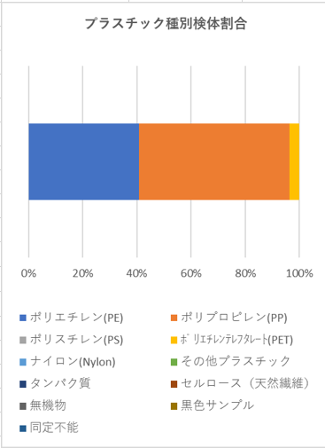 秋津橋_種類別割合