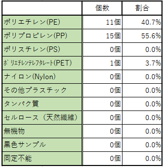 秋津橋_種類別割合テーブル