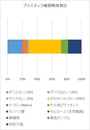砂取橋プラスチック種別検体割合