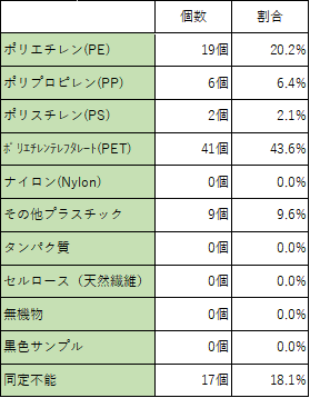 砂取橋　種類別割合テーブル