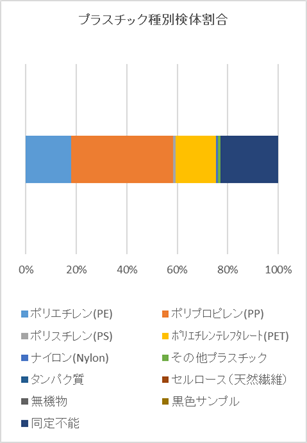 秋津橋プラスチック別検体割合