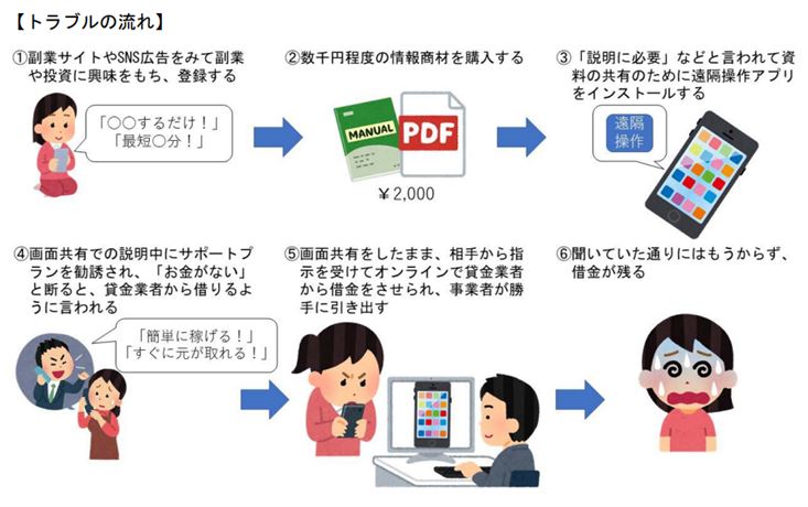 トラブルの流れ（国民生活センター作成）