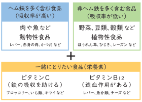 効率よく鉄をとろう図