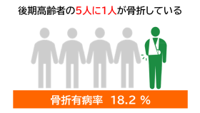 後期高齢者の骨折有病率は18.2％です。