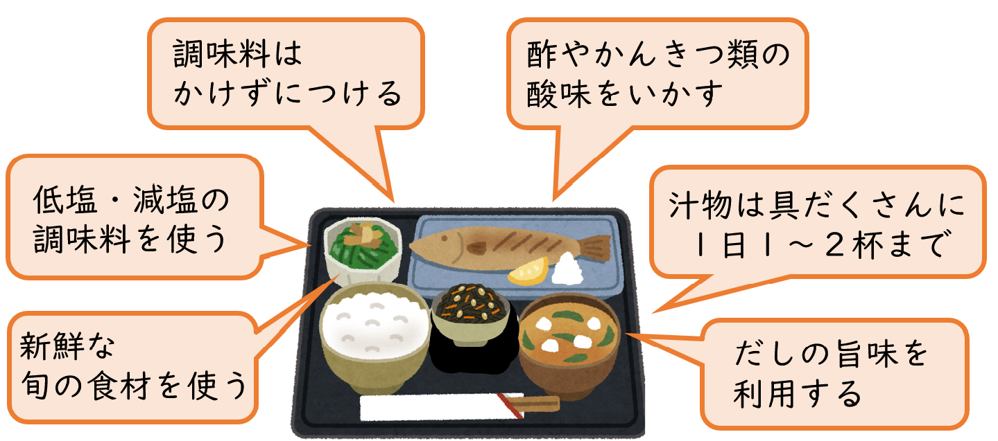 減塩の図