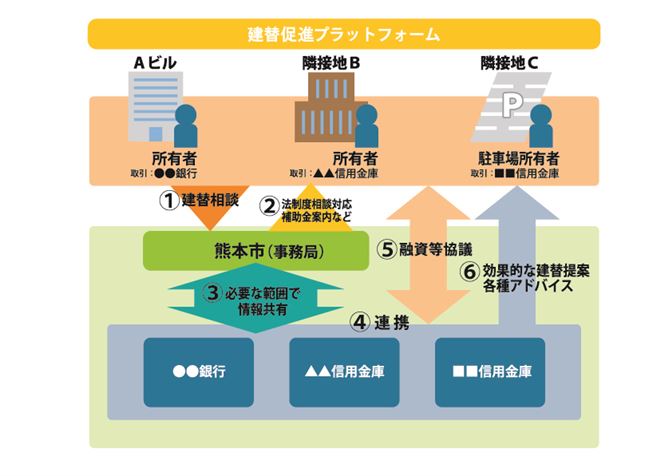 建替促進プラットフォーム
