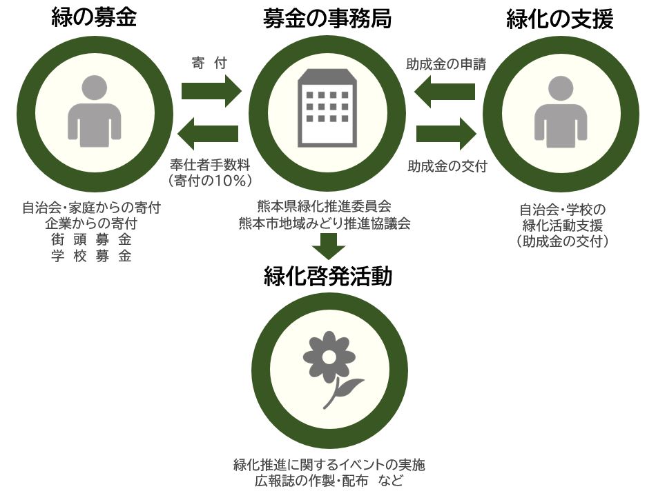 緑の募金の仕組み