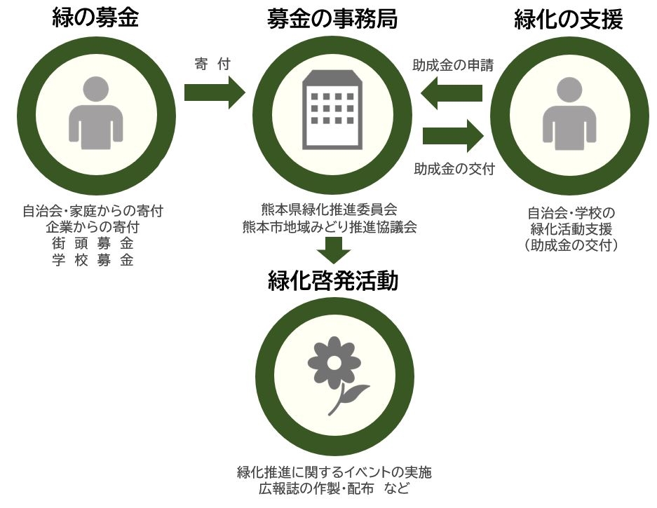 緑の募金の仕組み