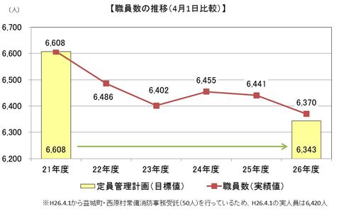 平成21年度から平成26年度までの職員数の推移の画像 平成21年度から平成26年度までの職員数の推移の画像