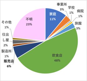 令和5年原因施設別食中毒発生状況