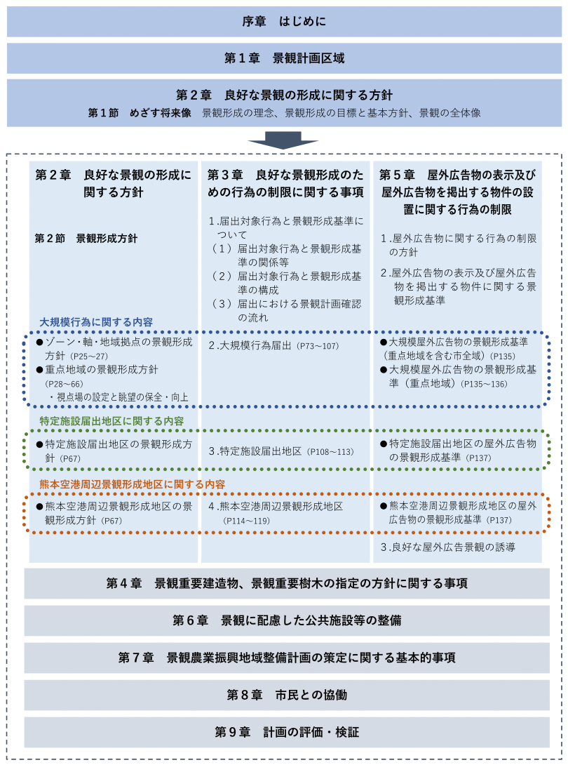 景観計画の構成
