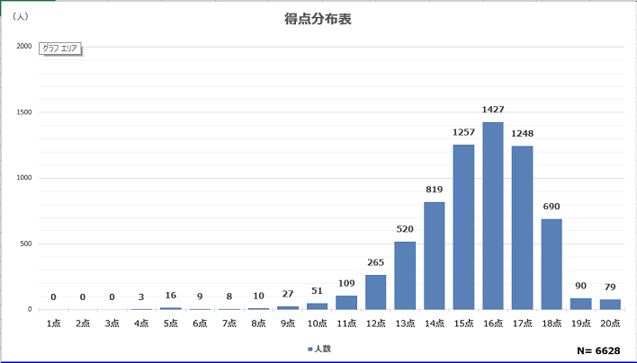 交通ルールテスト結果