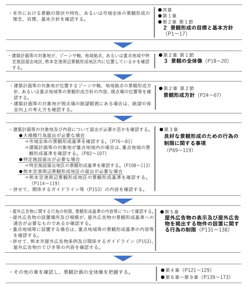 届出における景観計画確認の流れ