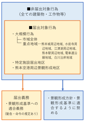 届出対象行為と景観形成基準の関係