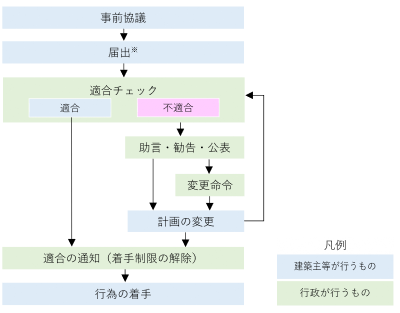 届出の流れ