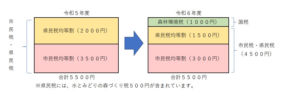 森林環境税　均等割額　変化